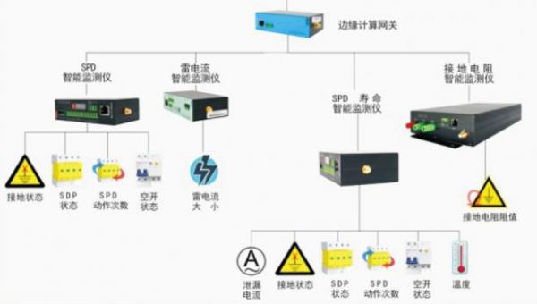 萬邦智慧 防雷產品技術選型